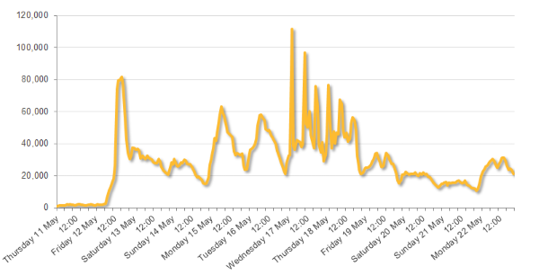 WannaCry virus attack, hourly exploit attempts_2.png